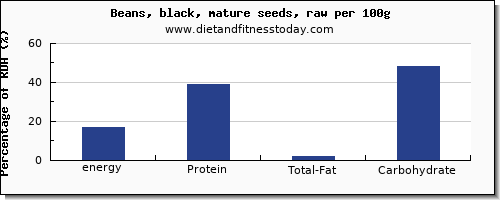 energy and nutrition facts in calories in black beans per 100g